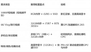 网红剪辑笔记本电脑推荐，用来做剪辑的笔记本电脑？