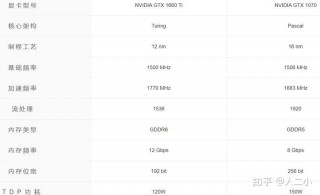 1070和1660ti显卡哪个好，1070和1660ti区别？