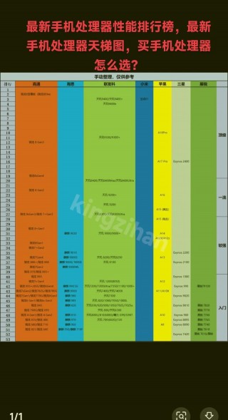 苹果处理器排名2022，苹果处理器排名最新排名榜？