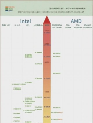 笔记本超频可以提高多少性能，笔记本可超频cpu
