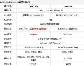 oppor9配置是多少？oppor9m的配置