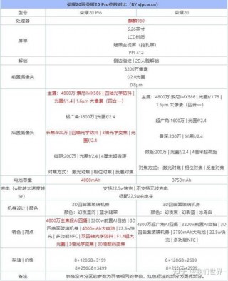 荣耀20跟20pro有啥区别，荣耀20和荣耀20pro的区别,哪个更值得购买？