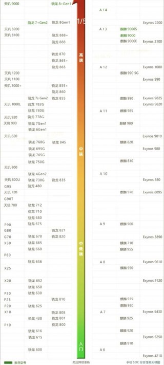 骁龙821和660哪个省电？骁龙821和660哪个更好