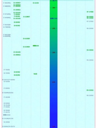 处理器排名榜电脑2022？处理器排名榜电脑2024