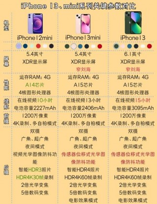 苹果13和mini有什么区别，iphone13和mini哪个性价比高？