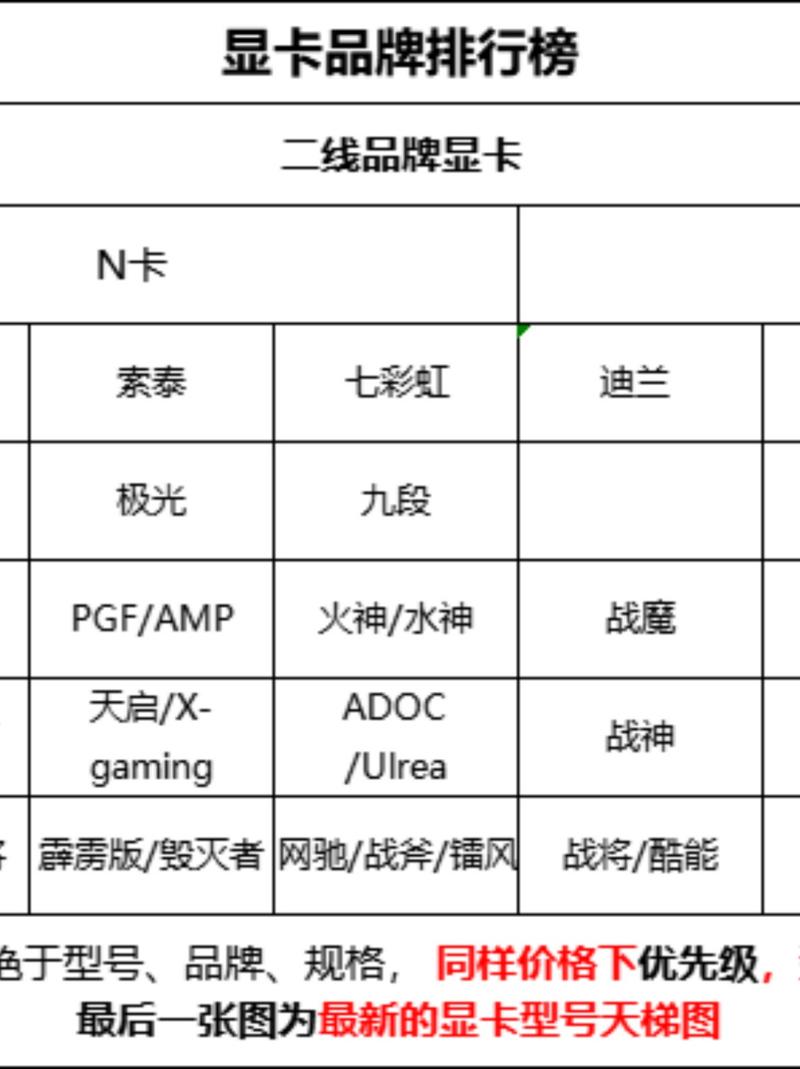 显卡品牌一线二线三线是怎么划分的?