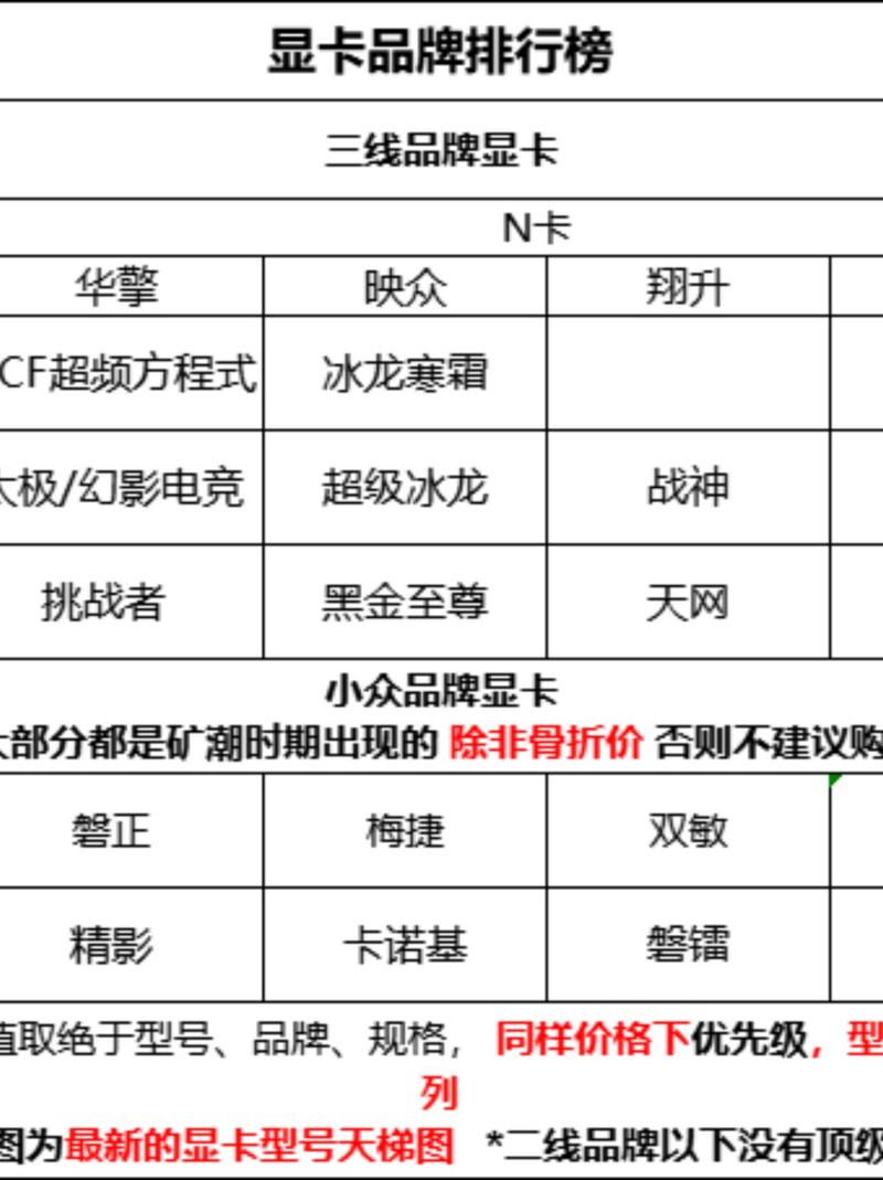 显卡品牌一线二线有什么区别?