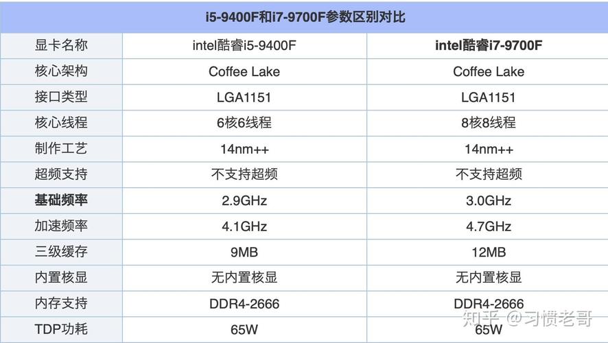 i79700f和9700有什么区别