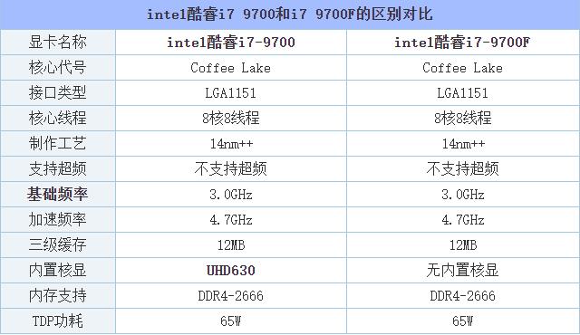 9700f和9700k区别