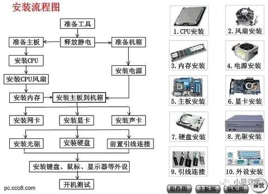 电脑如何安装主机电脑主机组装教程
