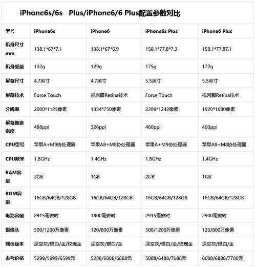 iphone6s都有多大内存