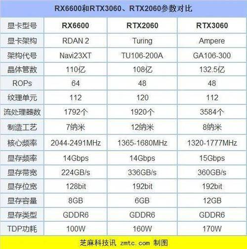 nvidia的3060ti和amd的哪个显卡好啊?