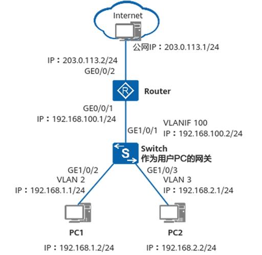 华为三层交换机配置IP地址