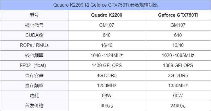m2000m与T1000显卡哪个好?