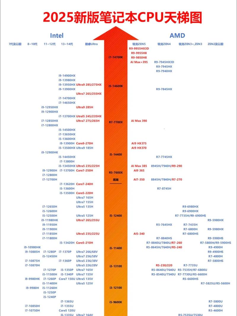 现在i5处理器哪一个比较好,性价比比较高?