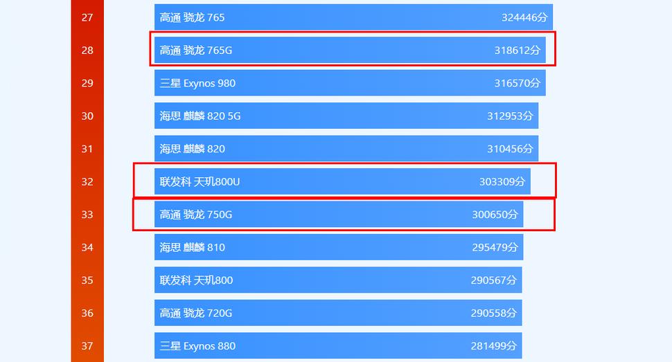 天玑800u处理器相当于骁龙多少