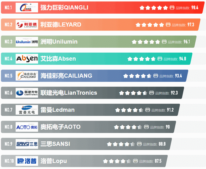 前十LED显示屏品牌排名榜(Maigoo)