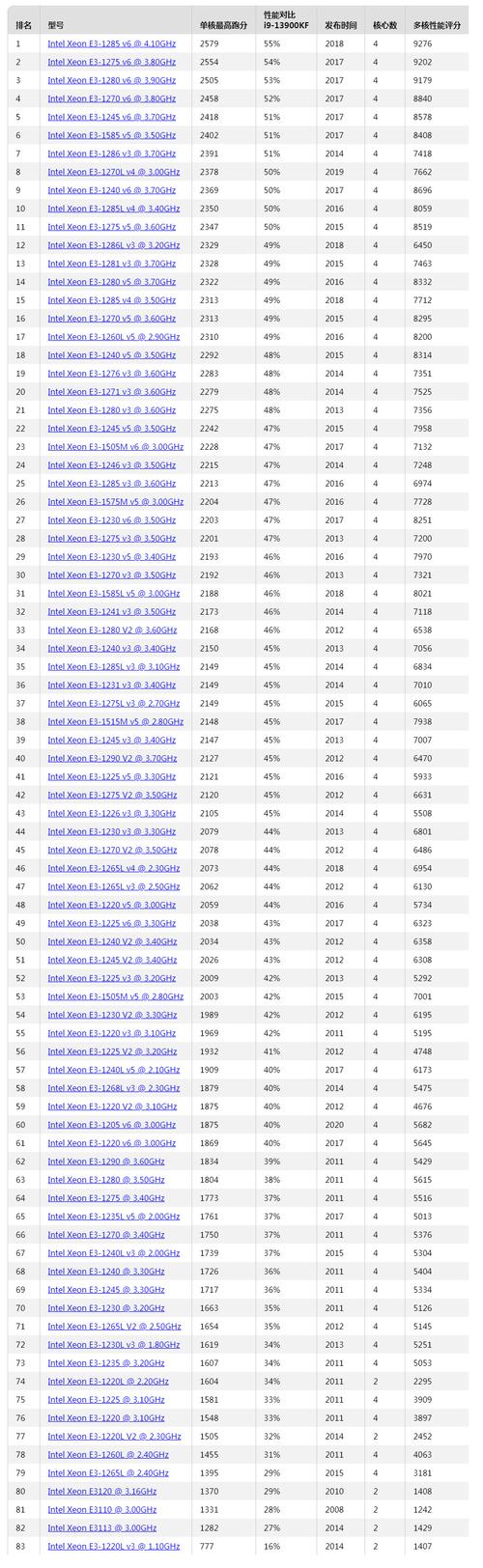 cpu型号intel双核e3300cpu参数主频2.5ghz1m二级缓存内存2g..._百度知...