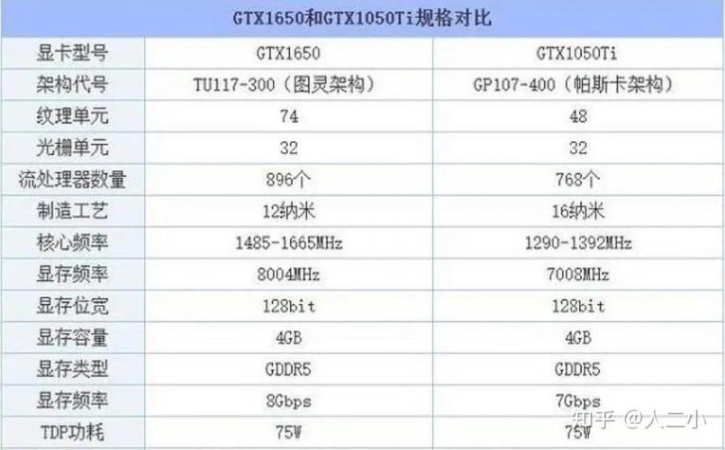 gtx1650与gtx1050的区别在哪?