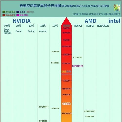 2024年最新笔记本独立显卡排名榜出炉(全面解析笔记本独立显卡)