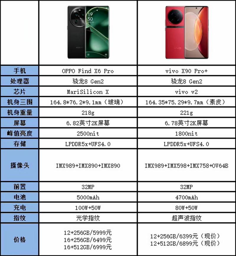 vivox90pro和pro+区别