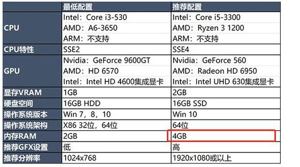 笔记本电脑内存一般多大够用