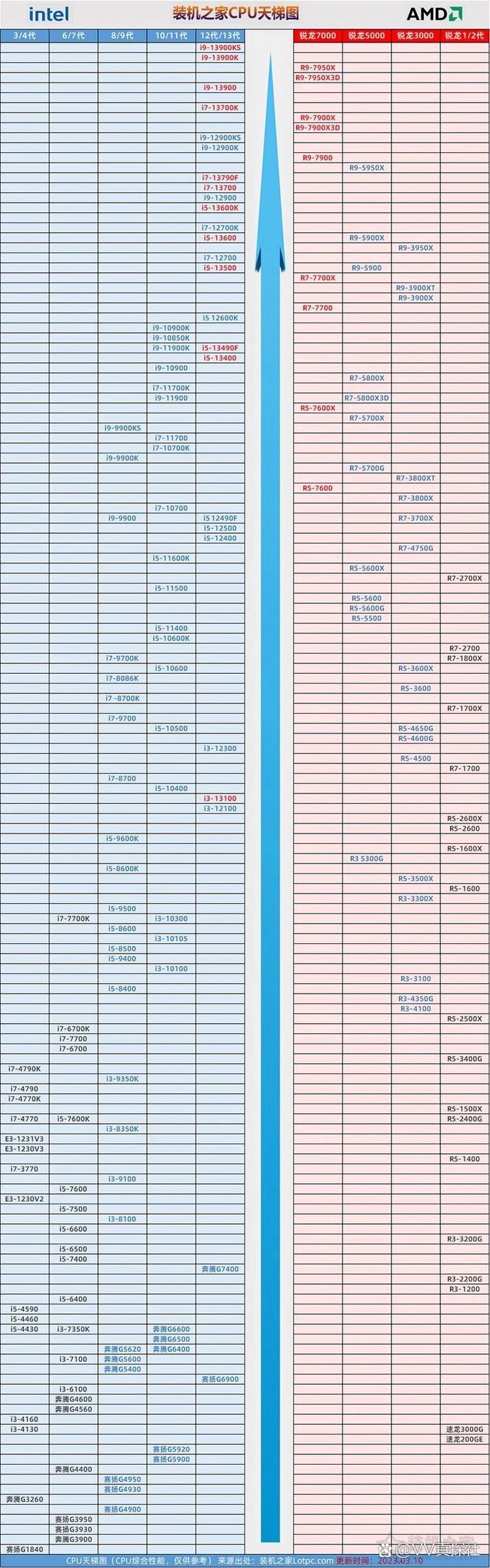 电脑系统i3一般家用电脑买i3和i5有区别吗