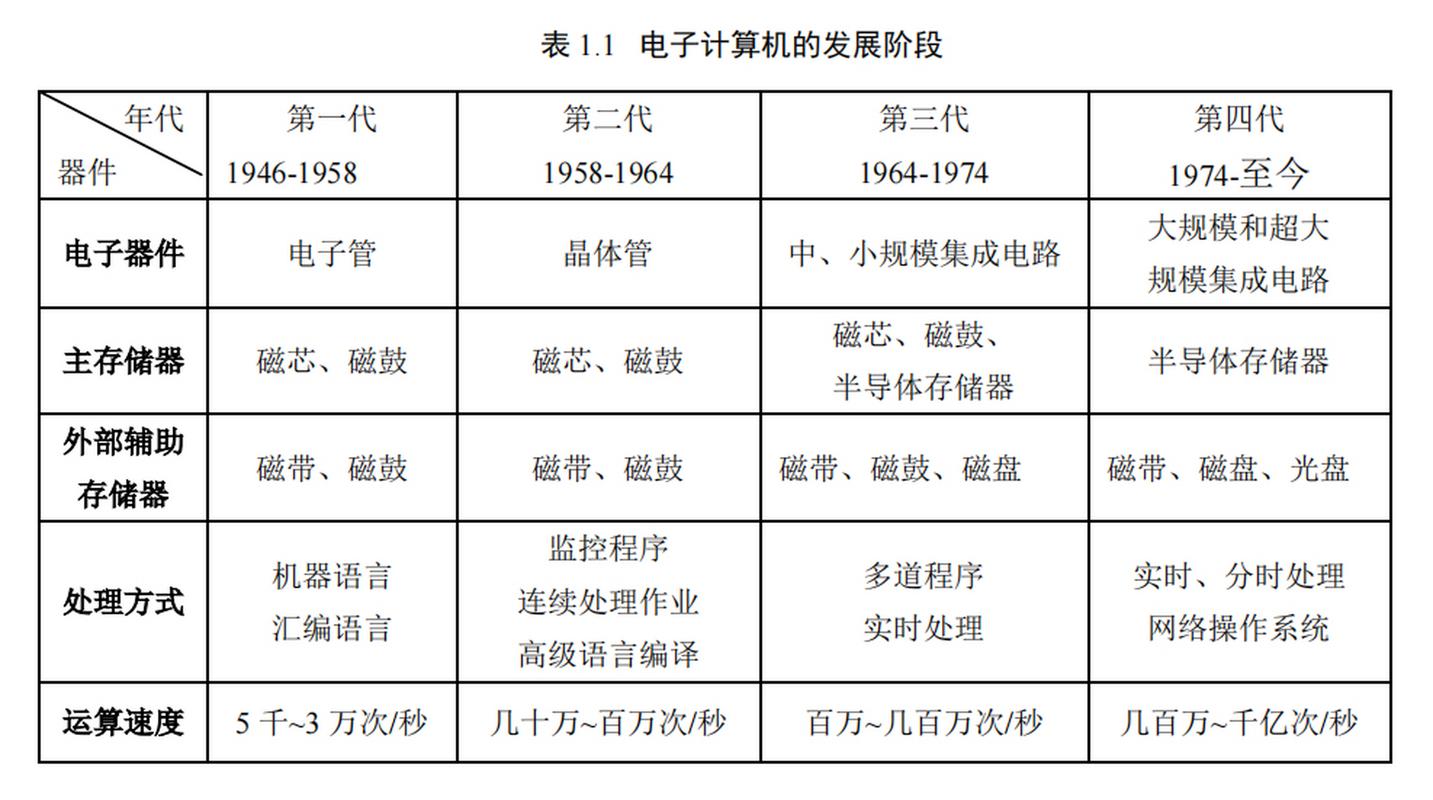 世界上第一代电脑是什么类型的计算机?