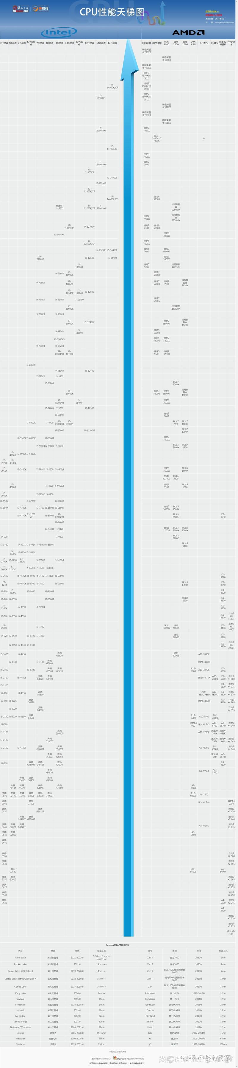 什么处理器比较好?电脑CPU性能排名榜,CPU性能天梯图。