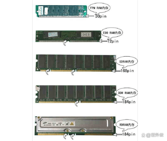 服务器内存条和普通内存条区别