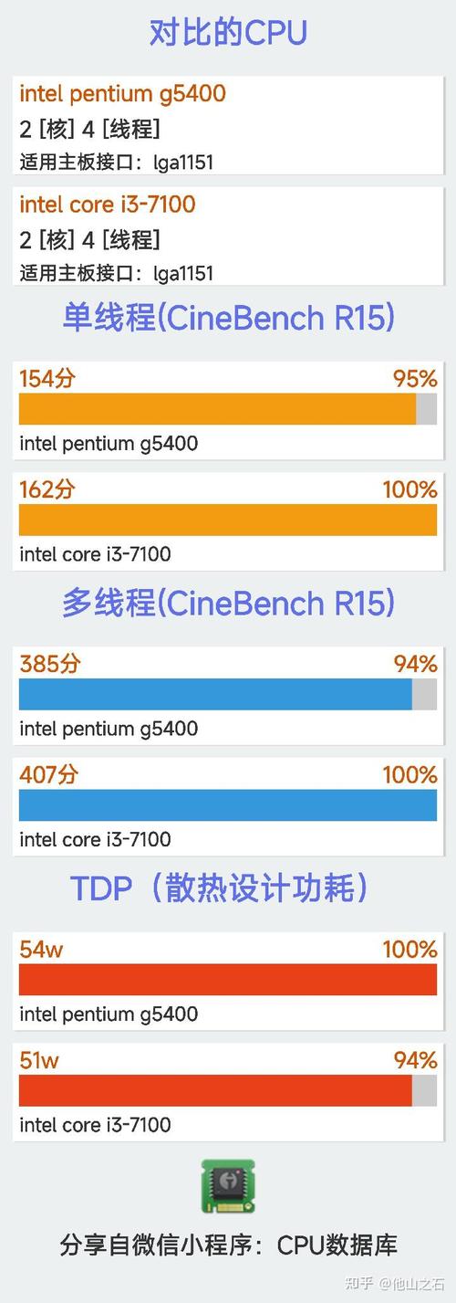怎么选取笔记本电脑CPU