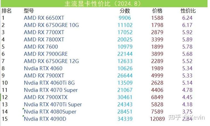 打听下近来性价比比较高的显卡是哪一个?
