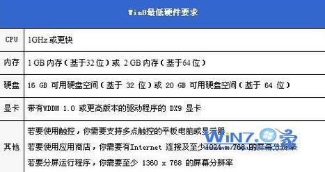 电脑安装win8需要满足什么配置要求?