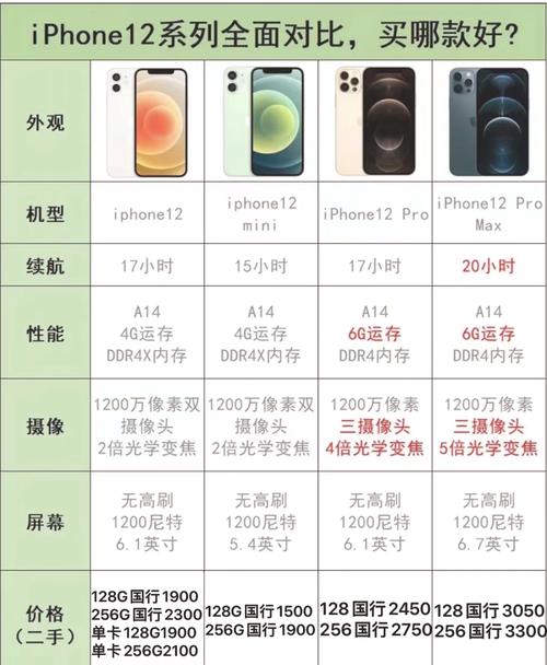 苹果12各种机型详细参数配置?