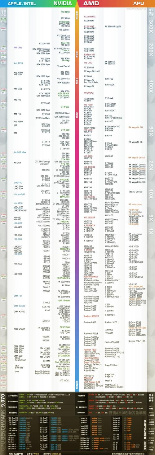 显卡性能排名2021,2022年显卡性能排名