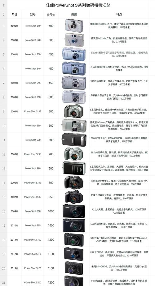 佳能IXUS130IS重要参数