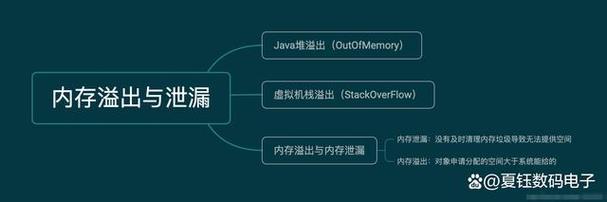 内存溢出与内存泄漏