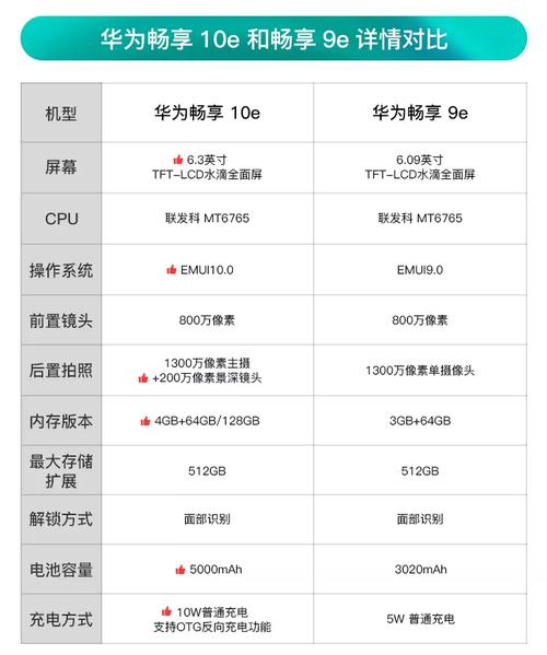 华为畅享10e是华为最低端的手机?