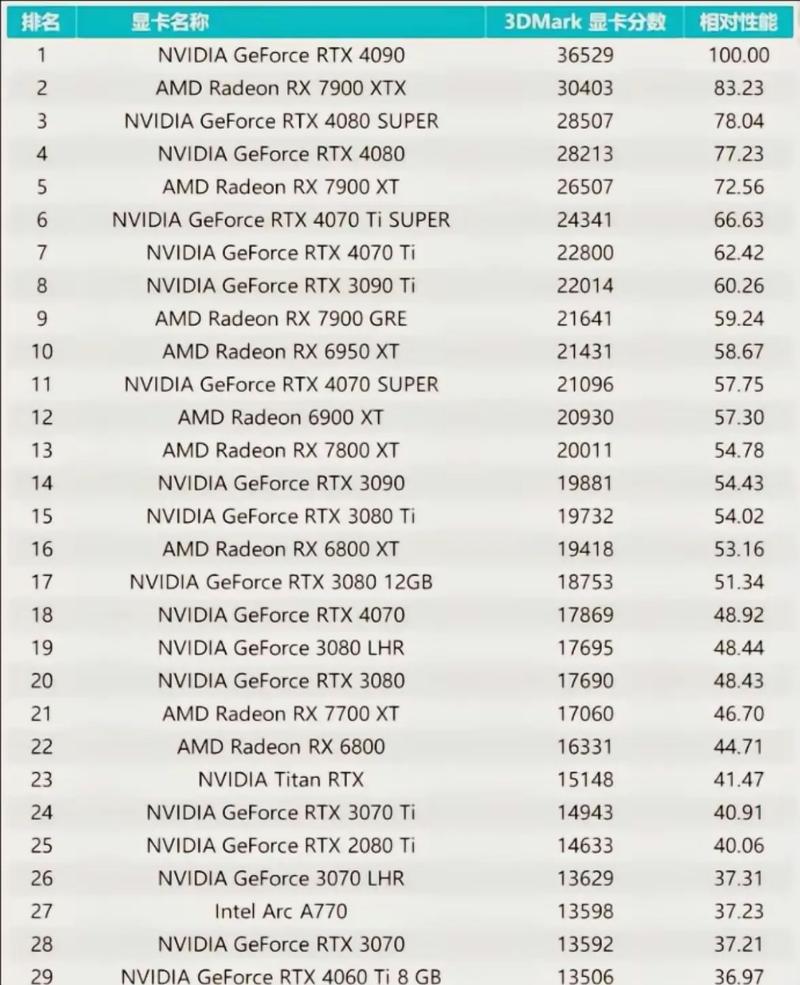 英伟达的gt720m和gt525m这两块显卡,哪个好?