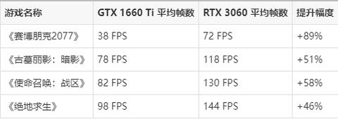 笔记本显卡3060和1660哪个好