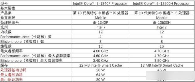 低压版和标压版笔记本CPU,哪个更适合我?