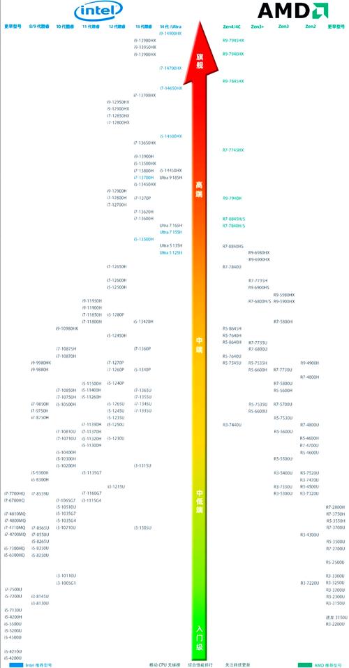笔记本cpu天梯图:买笔记本选什么CPU?