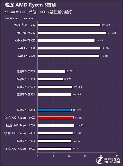 锐龙Ryzen5『1』600测试成绩怎么样?