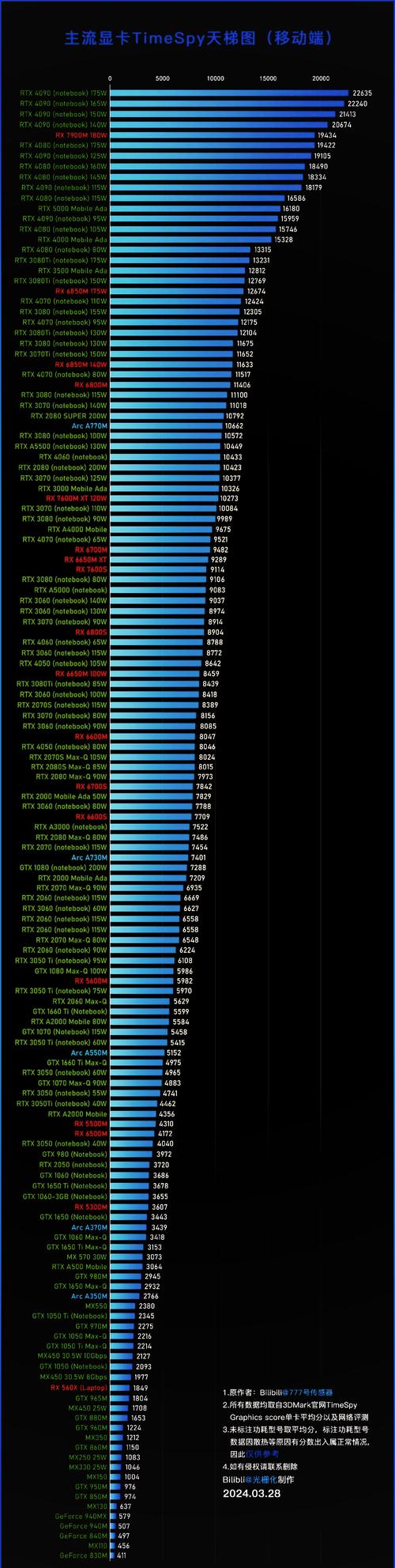 移动显卡GTX280M相当于桌面级的什么显卡?