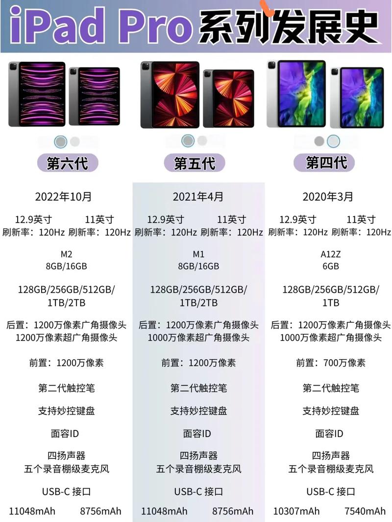iPad的各个历史版本、型号、配置、上市时间