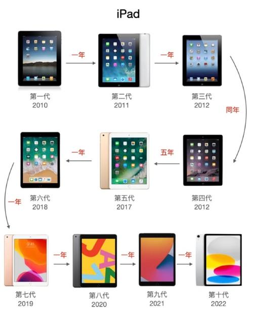 ipad各代的时间是?