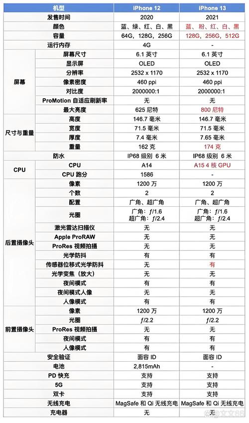 苹果13和12区别有哪些?iPhone13和12续航,电池容量等全方位对比测评