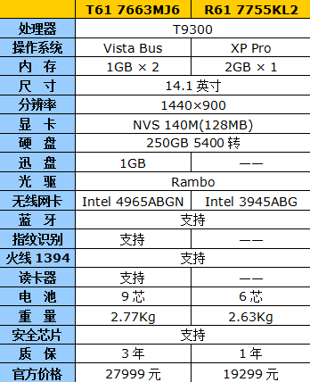 笔记本联想t61可以玩腾讯