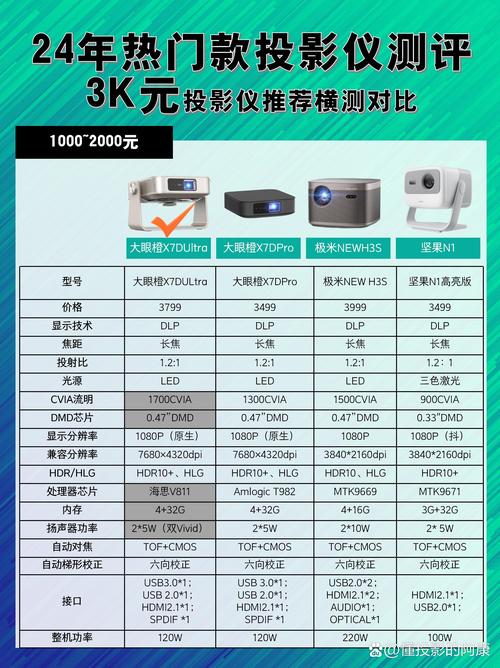 怎么选家用投影仪比较合理?