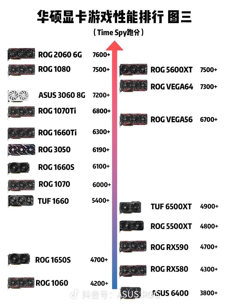 华硕显卡系列排名有谁知道的吗